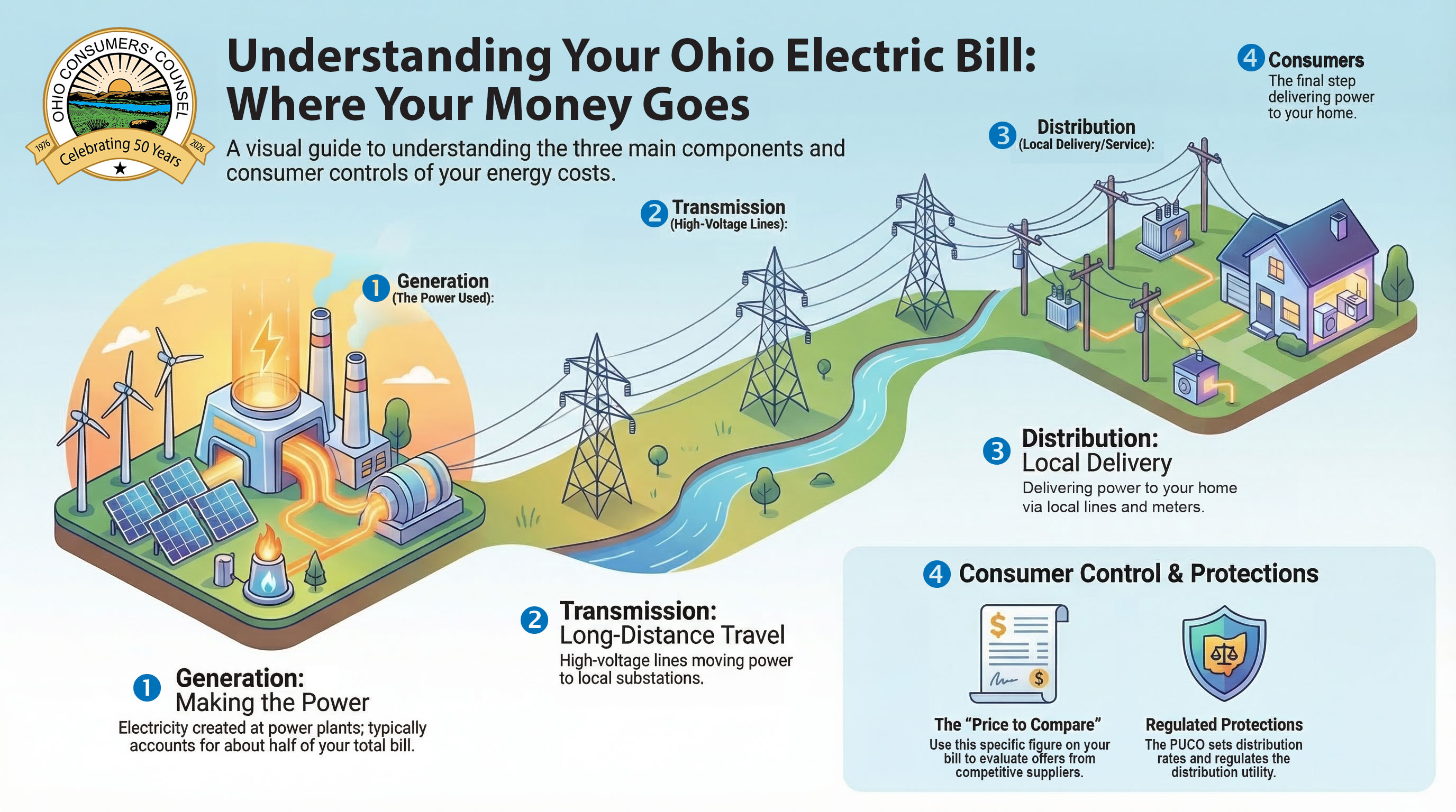 Understanding Your Ohio Electric Bill