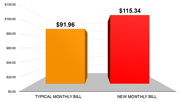 CenterPoint Proposes a Natural Gas Rate Increase for its consumers