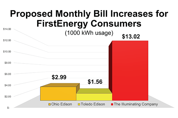 Proposed monthly bill increases for FirstEnergy consumers