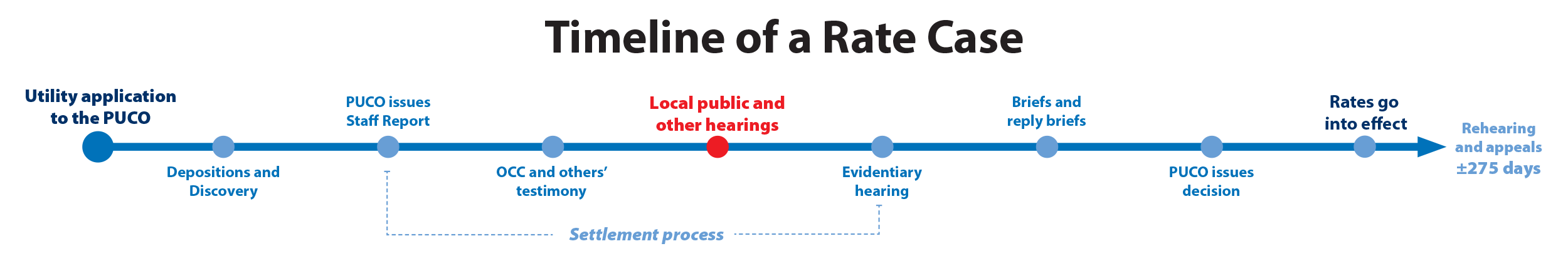 timeline-of-a-rate-case